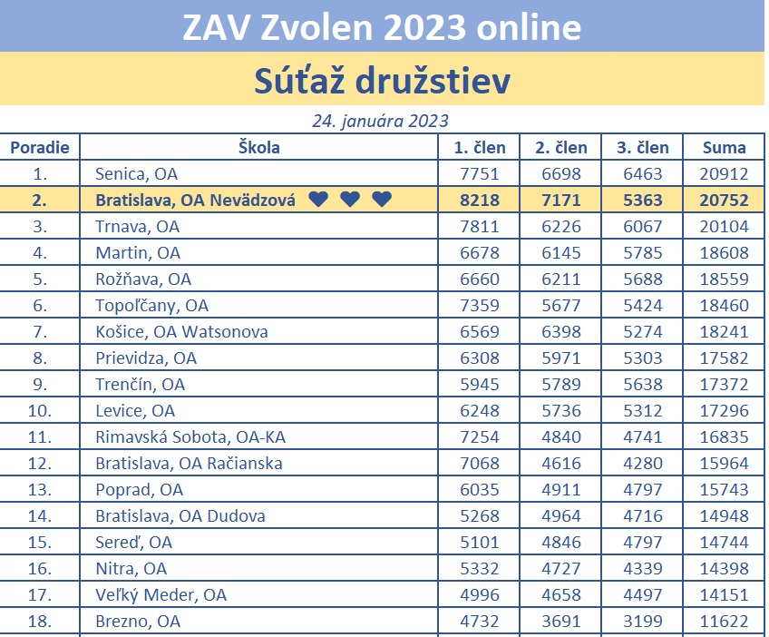 ZAV Zvolen online 2023 - Obrázok 3